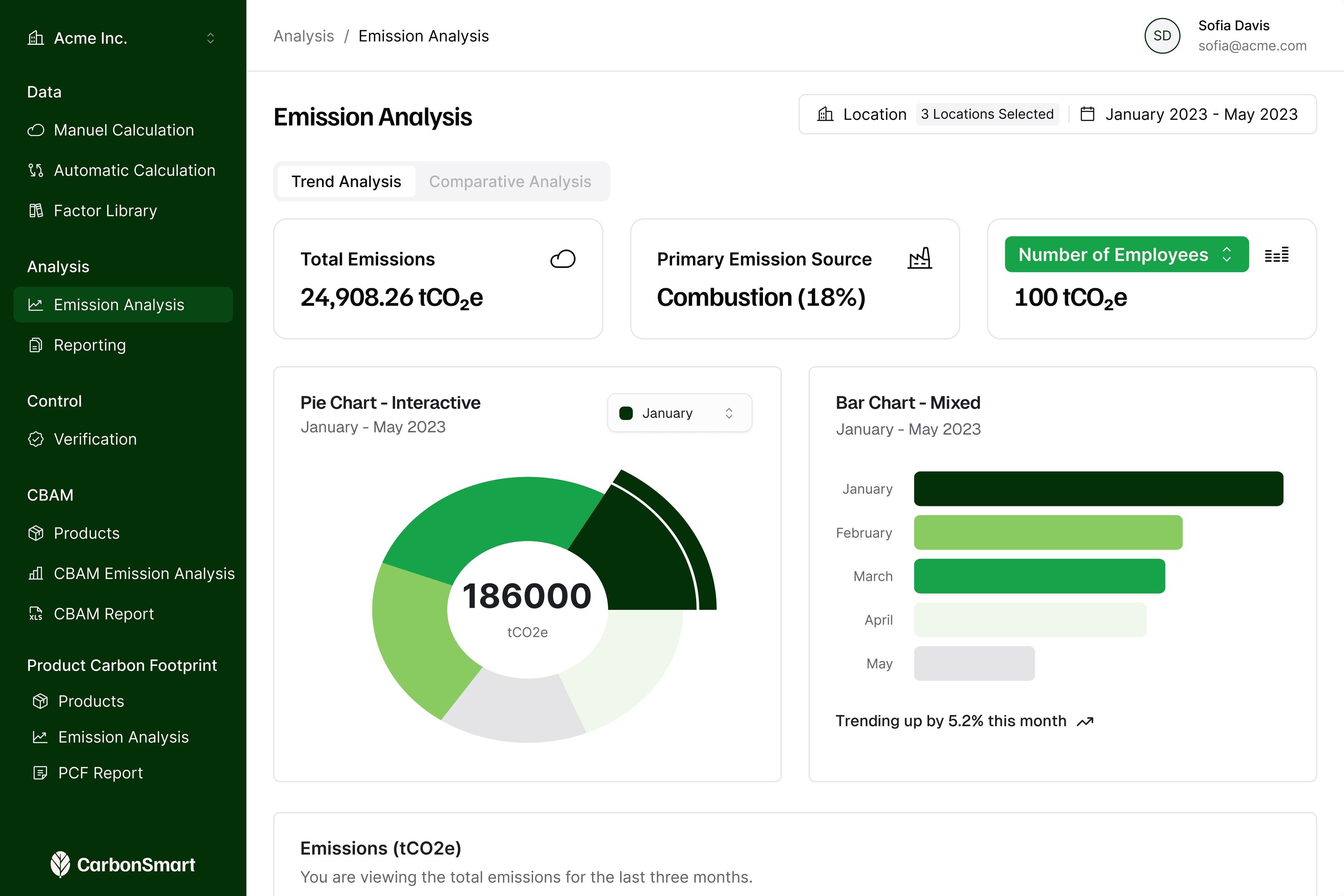 CarbonSmart Emission Analysis dashboard — Total Emissions, Category Distribution, Sector Distribution charts